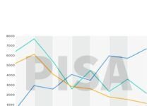PISA: una caída histórica y generalizada en el rendimiento escolar global OCDE PISA 2026